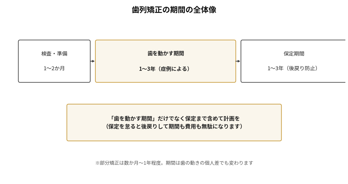 歯列矯正の期間はどれくらい？装置別の目安と長引かせないコツを矯正歴